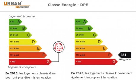 Rénovation énergétique - Classe Energie DPE - Urban' Ingénierie à Rennes